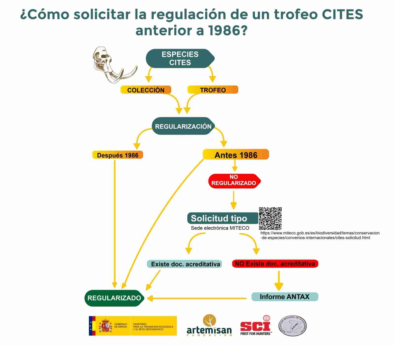 Fundación Artemisan CITES